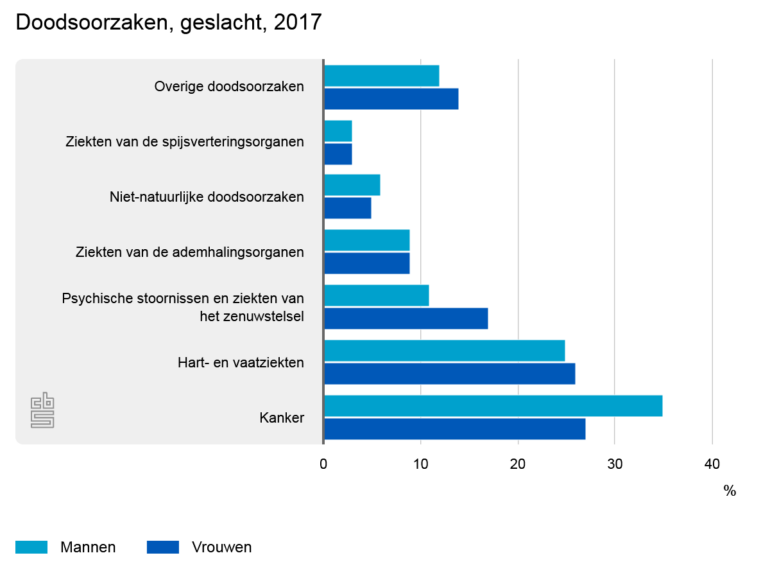 Doodsoorzaken geslacht